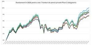 Sursa: calcule APAPR pe baza datelor VUAN publicate zilnic de ASF